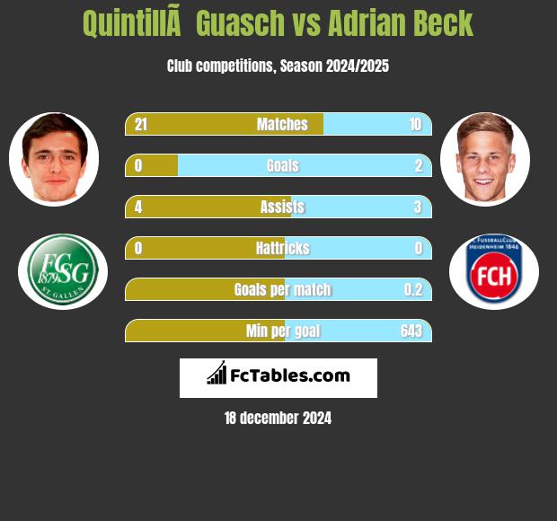 QuintillÃ  Guasch vs Adrian Beck h2h player stats