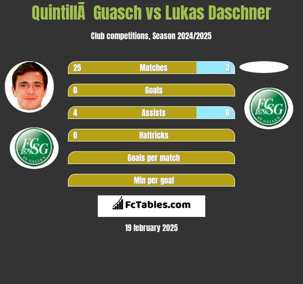 QuintillÃ  Guasch vs Lukas Daschner h2h player stats