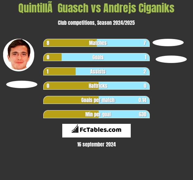 QuintillÃ  Guasch vs Andrejs Ciganiks h2h player stats