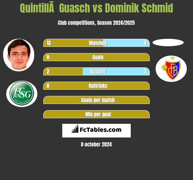 QuintillÃ  Guasch vs Dominik Schmid h2h player stats