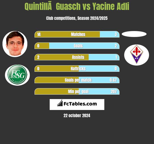 QuintillÃ  Guasch vs Yacine Adli h2h player stats