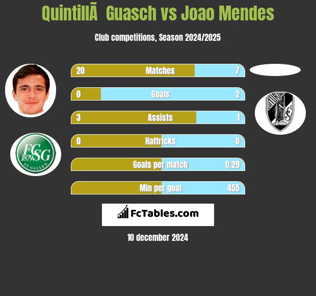 QuintillÃ  Guasch vs Joao Mendes h2h player stats