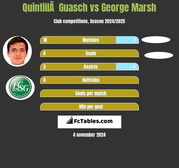 QuintillÃ  Guasch vs George Marsh h2h player stats