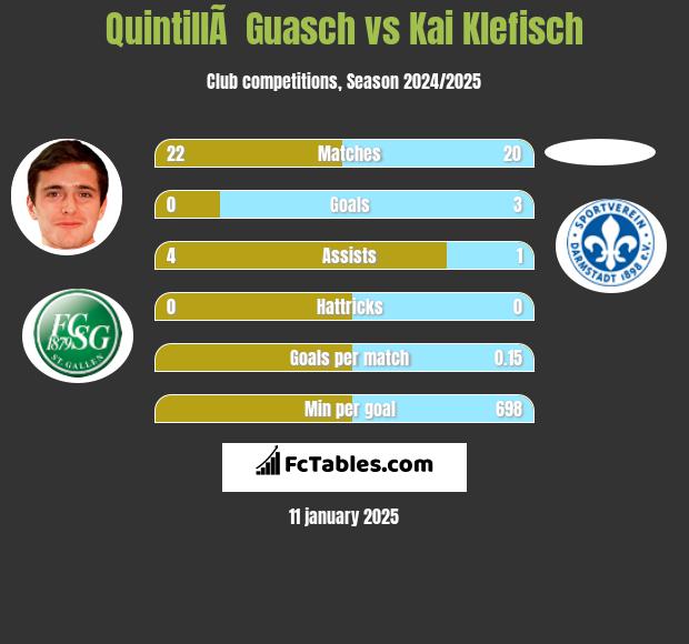 QuintillÃ  Guasch vs Kai Klefisch h2h player stats