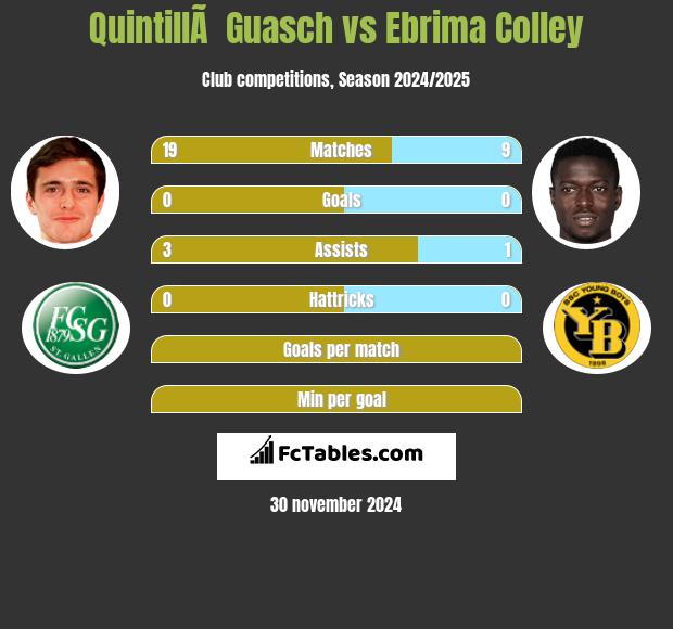 QuintillÃ  Guasch vs Ebrima Colley h2h player stats