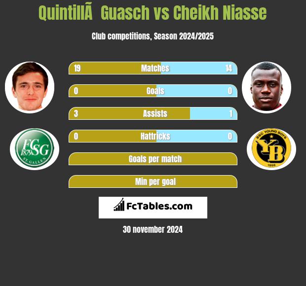 QuintillÃ  Guasch vs Cheikh Niasse h2h player stats