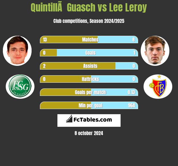 QuintillÃ  Guasch vs Lee Leroy h2h player stats