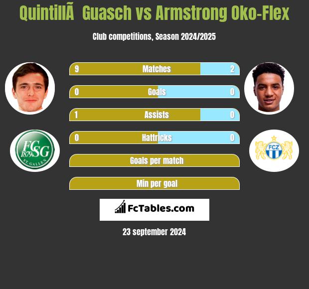 QuintillÃ  Guasch vs Armstrong Oko-Flex h2h player stats