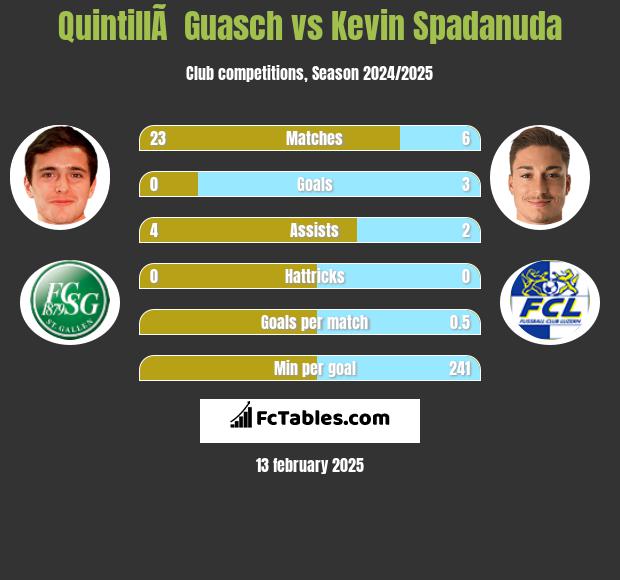 QuintillÃ  Guasch vs Kevin Spadanuda h2h player stats