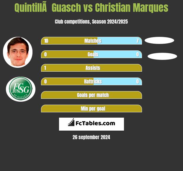 QuintillÃ  Guasch vs Christian Marques h2h player stats