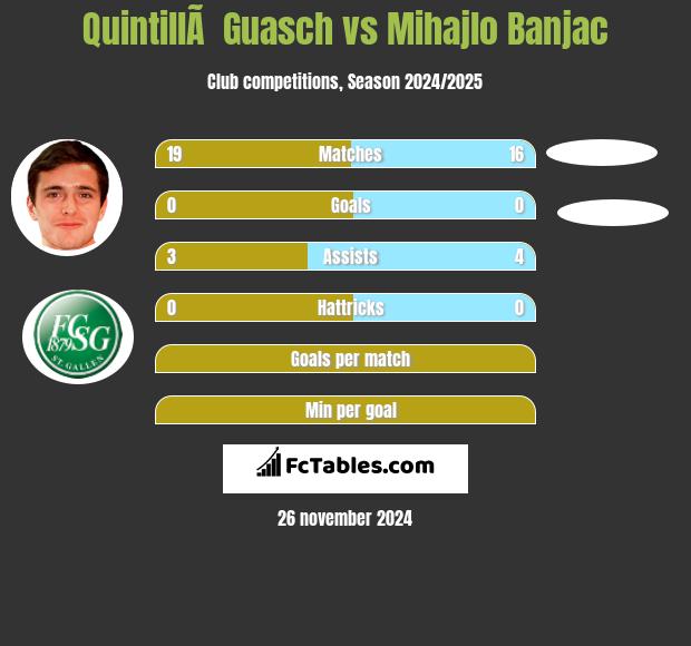 QuintillÃ  Guasch vs Mihajlo Banjac h2h player stats