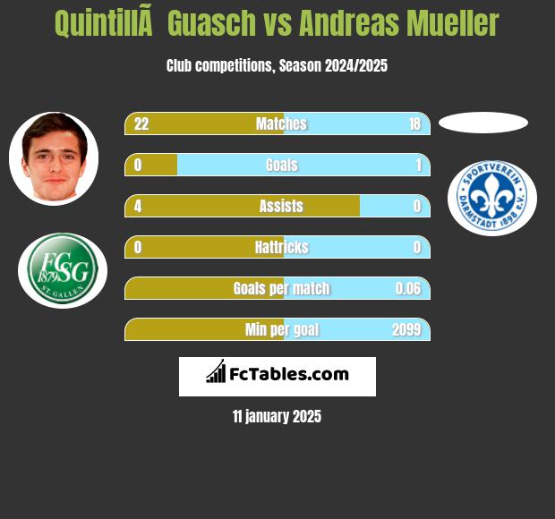 QuintillÃ  Guasch vs Andreas Mueller h2h player stats