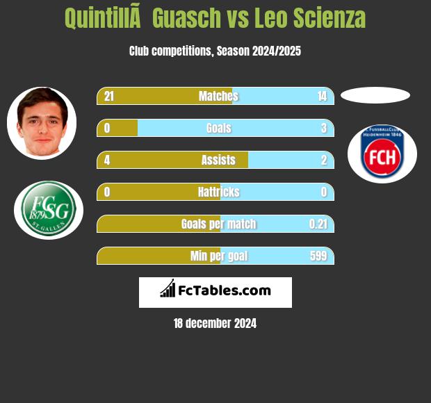 QuintillÃ  Guasch vs Leo Scienza h2h player stats