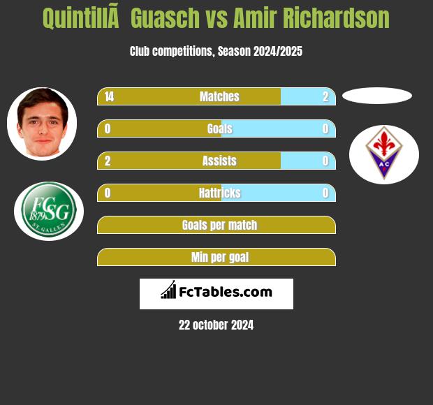 QuintillÃ  Guasch vs Amir Richardson h2h player stats