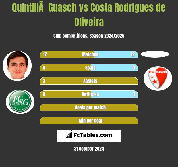 QuintillÃ  Guasch vs Costa Rodrigues de Oliveira h2h player stats