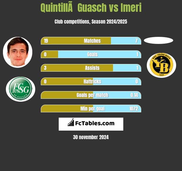 QuintillÃ  Guasch vs Imeri h2h player stats