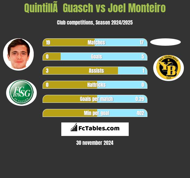 QuintillÃ  Guasch vs Joel Monteiro h2h player stats