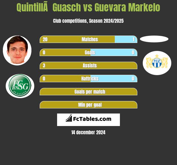 QuintillÃ  Guasch vs Guevara Markelo h2h player stats