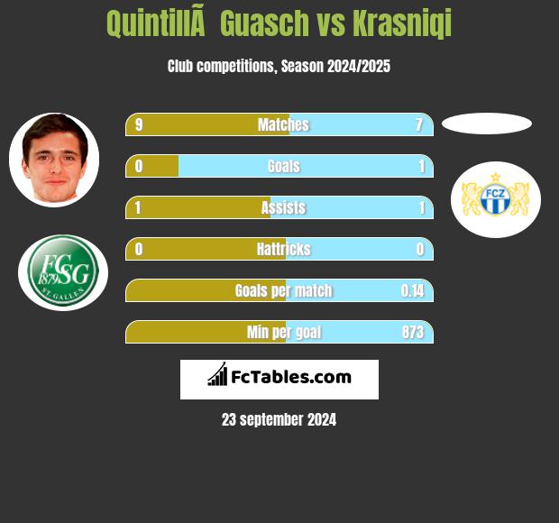 QuintillÃ  Guasch vs Krasniqi h2h player stats