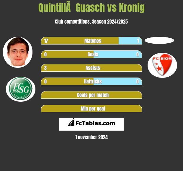 QuintillÃ  Guasch vs Kronig h2h player stats