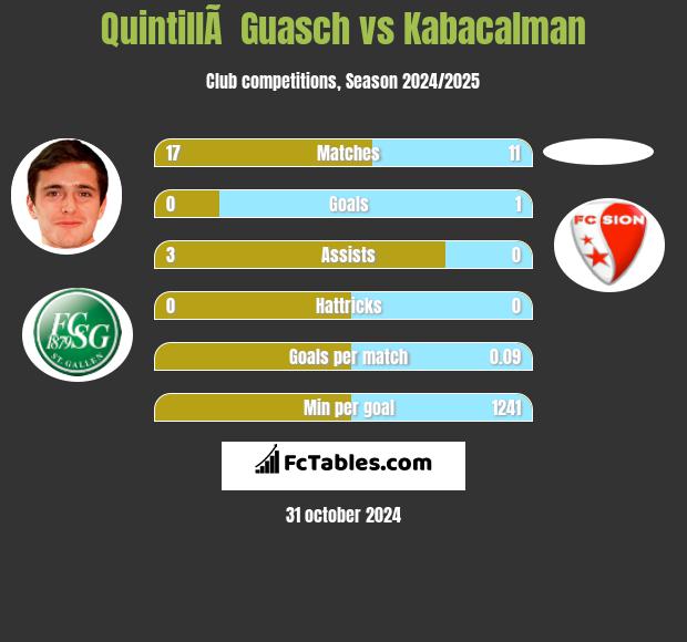 QuintillÃ  Guasch vs Kabacalman h2h player stats