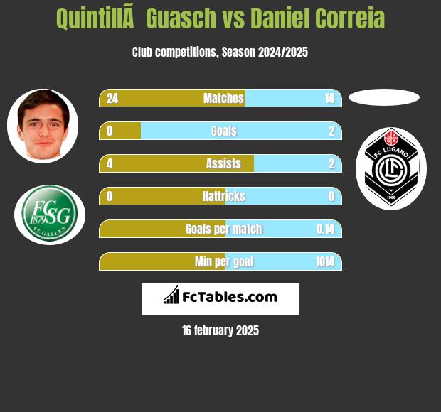 QuintillÃ  Guasch vs Daniel Correia h2h player stats