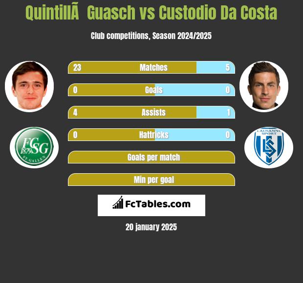 QuintillÃ  Guasch vs Custodio Da Costa h2h player stats