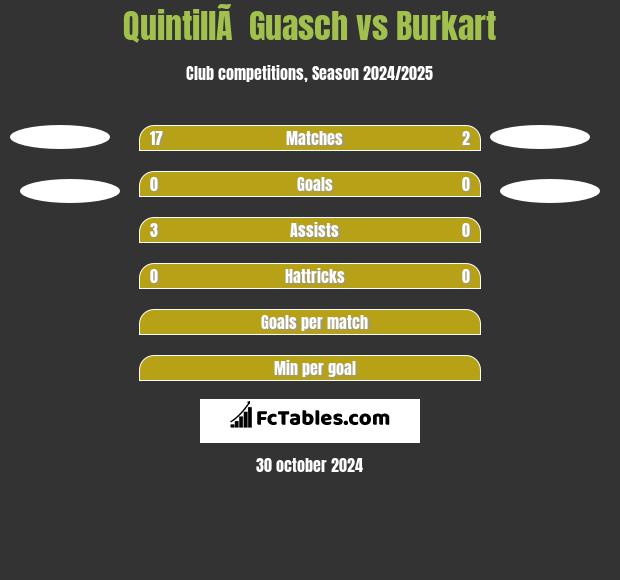 QuintillÃ  Guasch vs Burkart h2h player stats