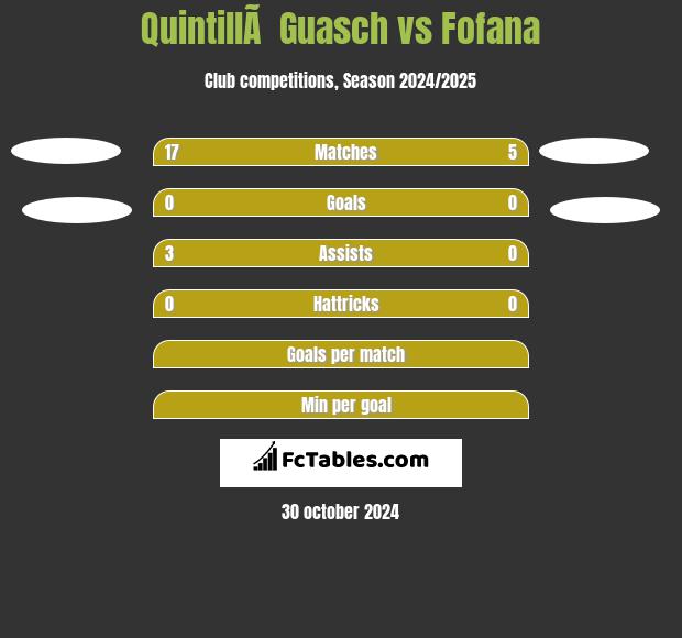 QuintillÃ  Guasch vs Fofana h2h player stats