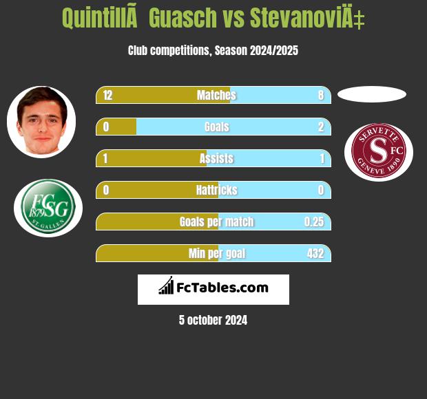 QuintillÃ  Guasch vs StevanoviÄ‡ h2h player stats