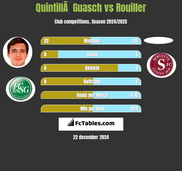 QuintillÃ  Guasch vs Rouiller h2h player stats