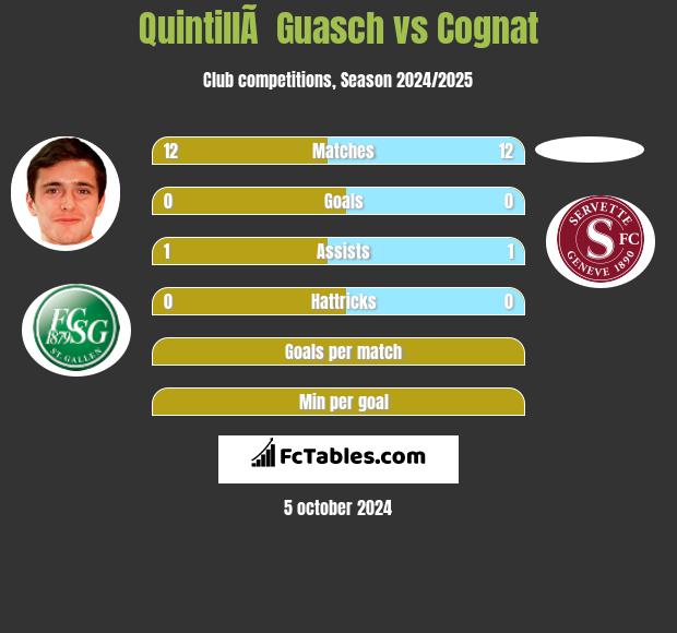 QuintillÃ  Guasch vs Cognat h2h player stats