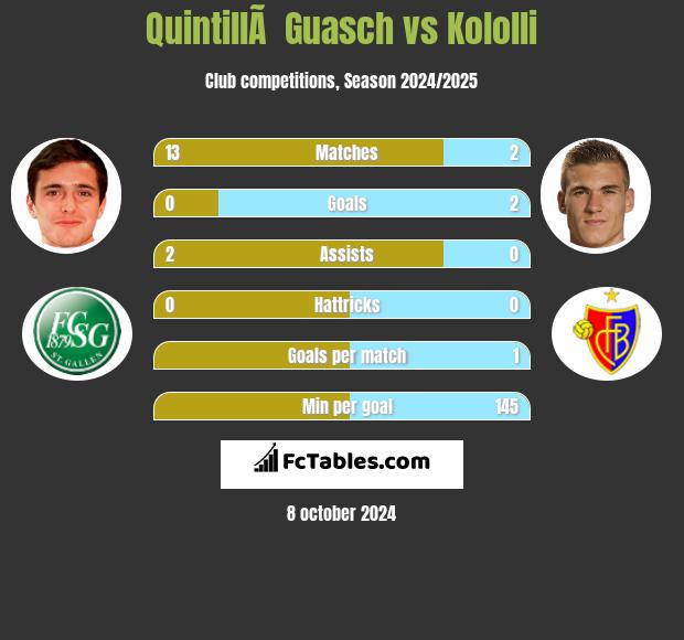 QuintillÃ  Guasch vs Kololli h2h player stats