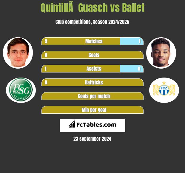 QuintillÃ  Guasch vs Ballet h2h player stats