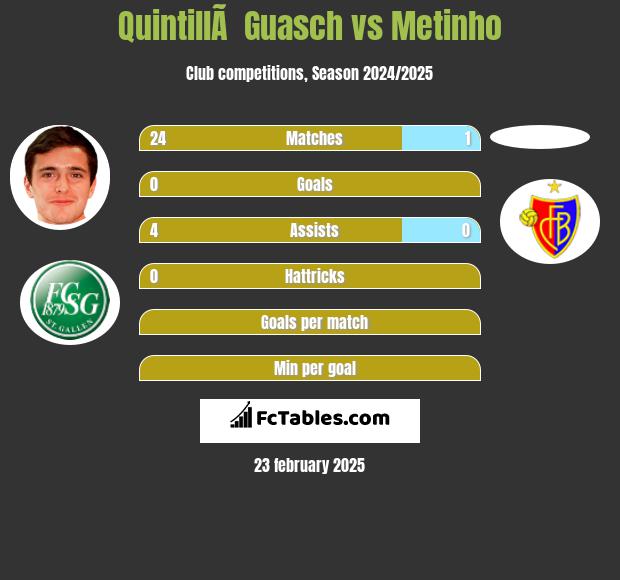 QuintillÃ  Guasch vs Metinho h2h player stats