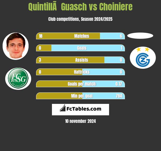 QuintillÃ  Guasch vs Choiniere h2h player stats