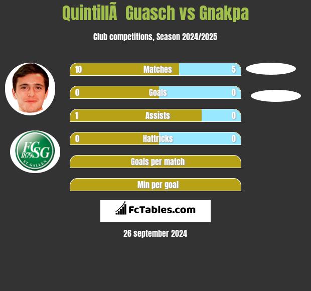 QuintillÃ  Guasch vs Gnakpa h2h player stats