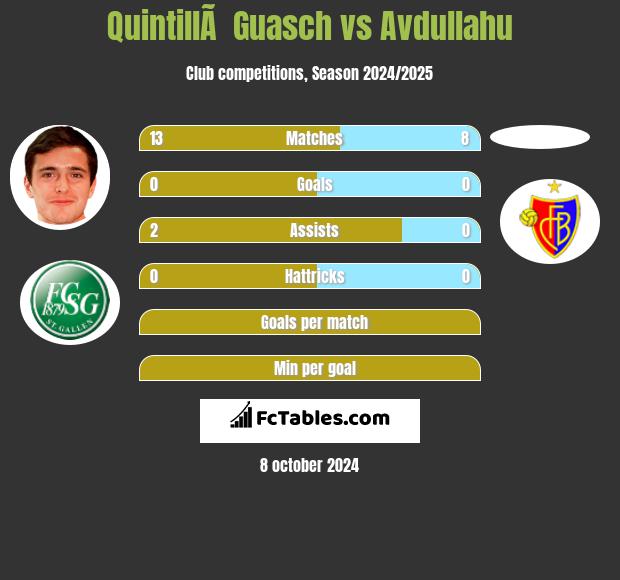 QuintillÃ  Guasch vs Avdullahu h2h player stats