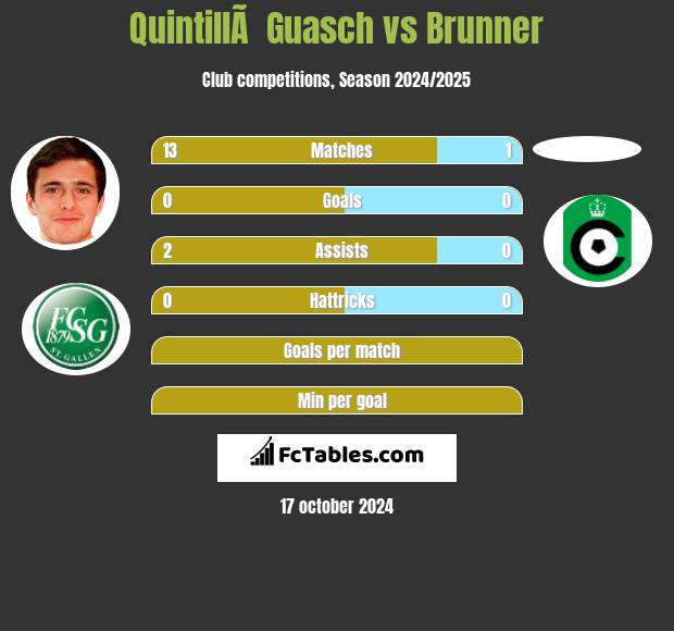 QuintillÃ  Guasch vs Brunner h2h player stats