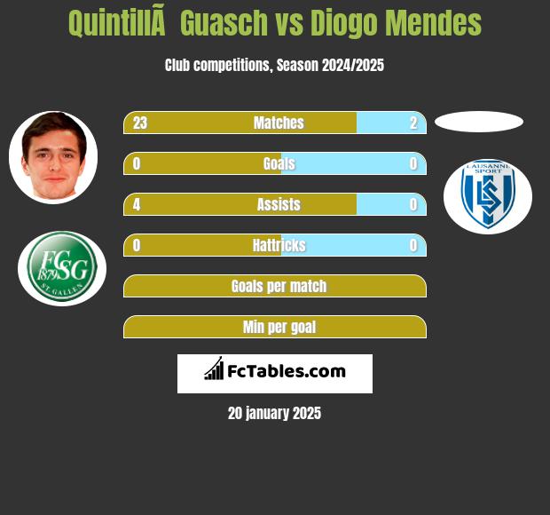 QuintillÃ  Guasch vs Diogo Mendes h2h player stats