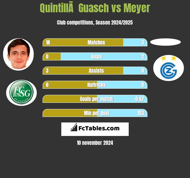 QuintillÃ  Guasch vs Meyer h2h player stats