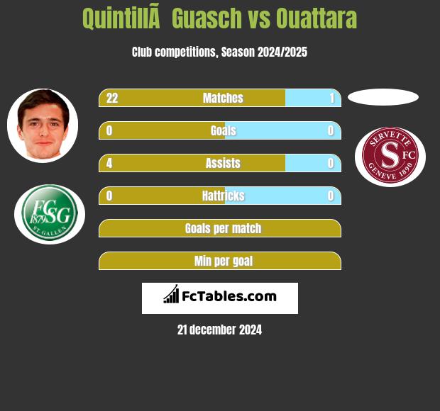 QuintillÃ  Guasch vs Ouattara h2h player stats