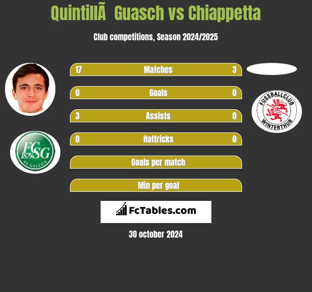 QuintillÃ  Guasch vs Chiappetta h2h player stats