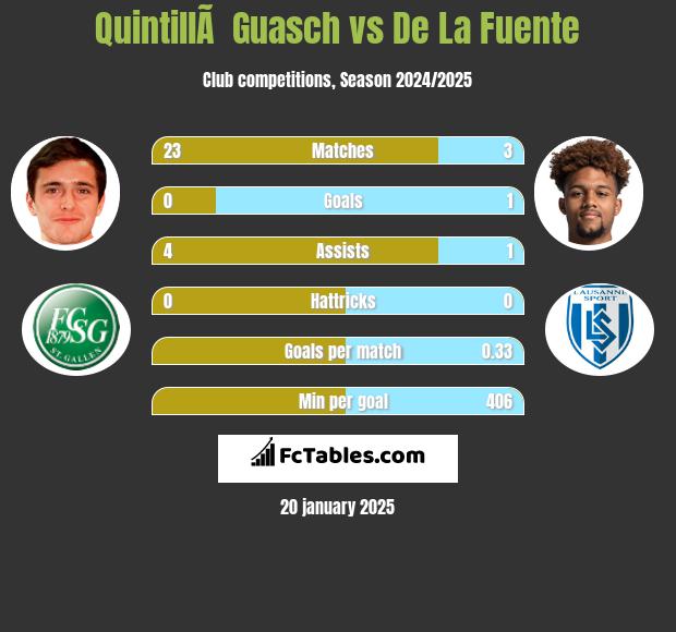 QuintillÃ  Guasch vs De La Fuente h2h player stats