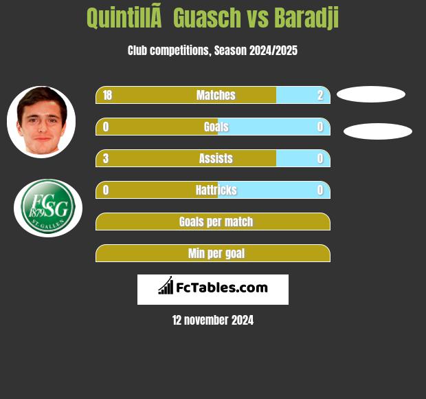 QuintillÃ  Guasch vs Baradji h2h player stats