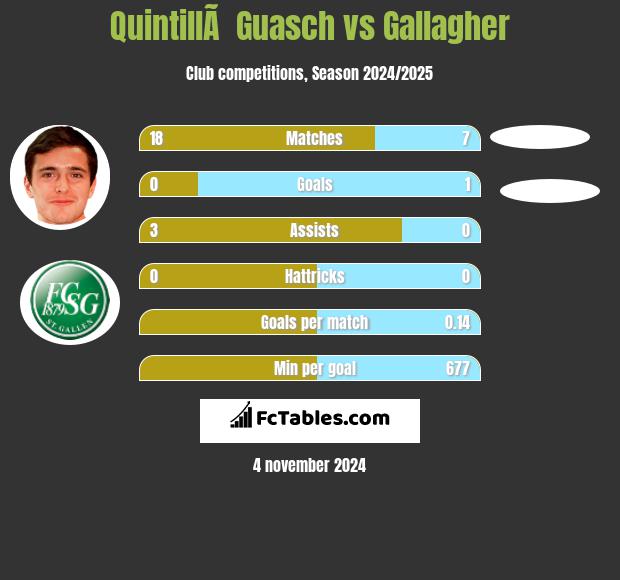 QuintillÃ  Guasch vs Gallagher h2h player stats