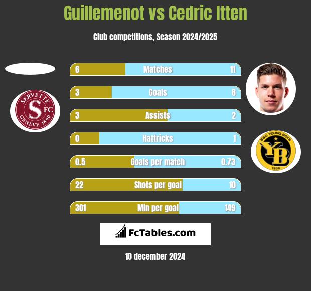 Guillemenot vs Cedric Itten h2h player stats