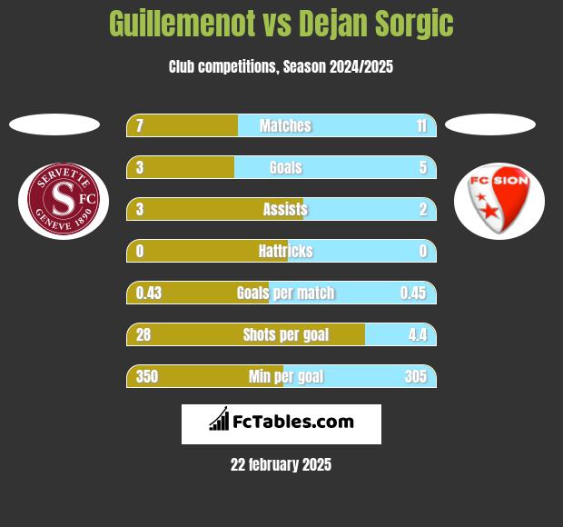 Guillemenot vs Dejan Sorgic h2h player stats