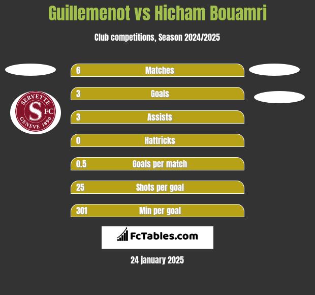 Guillemenot vs Hicham Bouamri h2h player stats