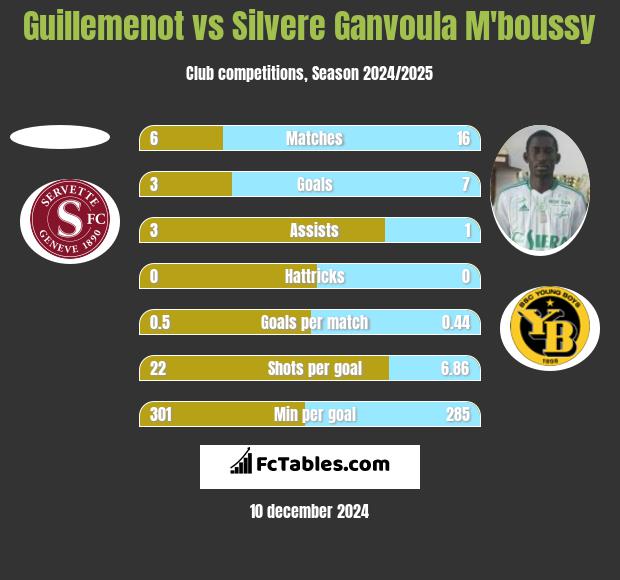 Guillemenot vs Silvere Ganvoula M'boussy h2h player stats